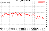 Solar PV/Inverter Performance Grid Voltage