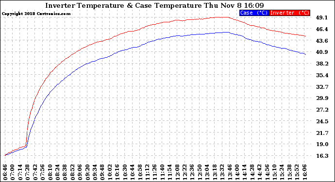 Solar PV/Inverter Performance Inverter Operating Temperature