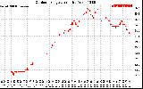 Solar PV/Inverter Performance Outdoor Temperature