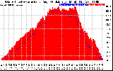 Solar PV/Inverter Performance Solar Radiation & Effective Solar Radiation per Minute