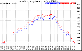 Solar PV/Inverter Performance Photovoltaic Panel Current Output