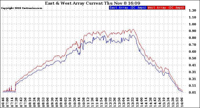 Solar PV/Inverter Performance Photovoltaic Panel Current Output