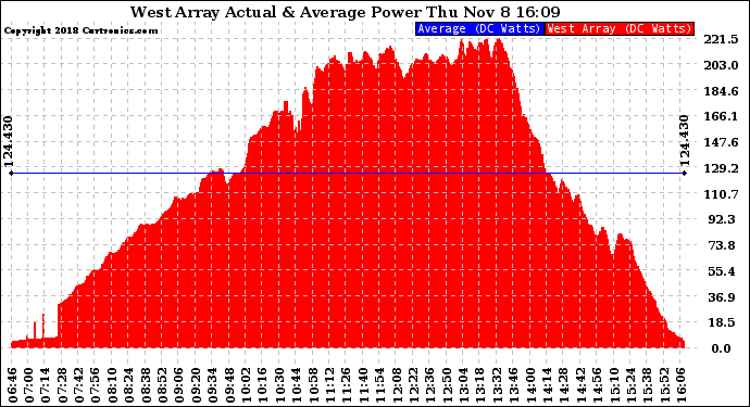 Solar PV/Inverter Performance West Array Actual & Average Power Output