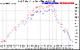 Solar PV/Inverter Performance Photovoltaic Panel Power Output