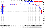 Solar PV/Inverter Performance Photovoltaic Panel Voltage Output