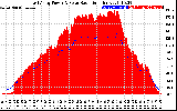 Solar PV/Inverter Performance East Array Power Output & Solar Radiation