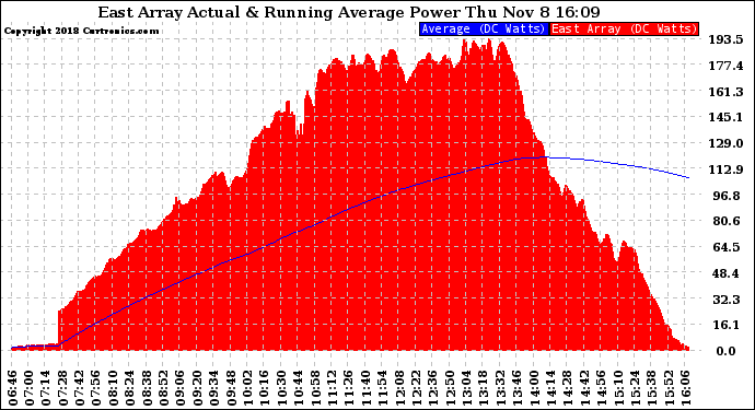 Solar PV/Inverter Performance East Array Actual & Running Average Power Output