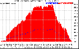 Solar PV/Inverter Performance Total PV Panel Power Output & Solar Radiation