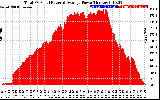 Solar PV/Inverter Performance Total PV Panel Power Output