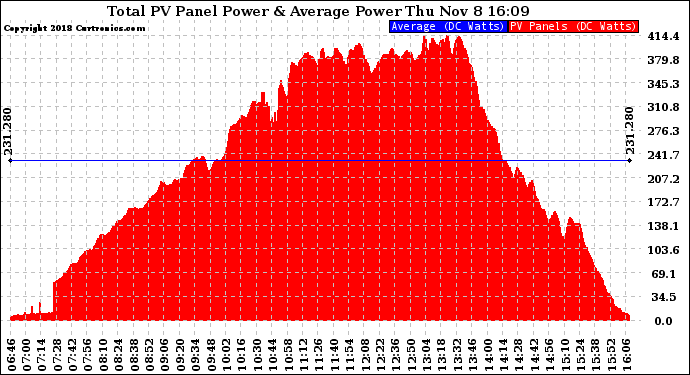 Solar PV/Inverter Performance Total PV Panel Power Output