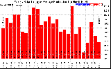 Solar PV/Inverter Performance Weekly Solar Energy Production