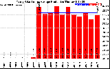 Solar PV/Inverter Performance Yearly Solar Energy Production