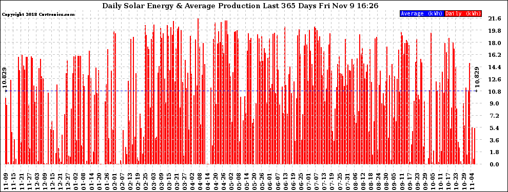 Solar PV/Inverter Performance Daily Solar Energy Production Last 365 Days