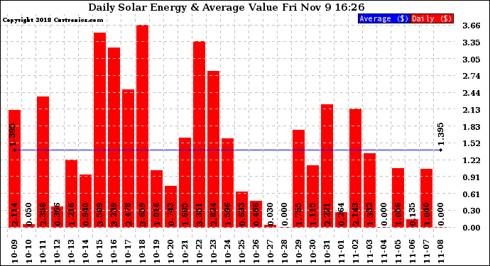 Solar PV/Inverter Performance Daily Solar Energy Production Value