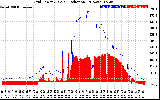 Solar PV/Inverter Performance Grid Power & Solar Radiation