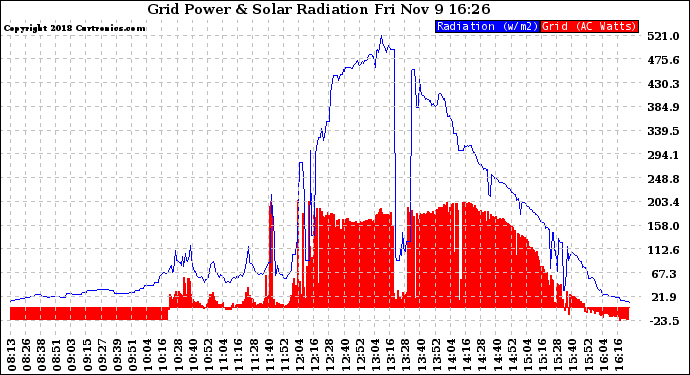 Solar PV/Inverter Performance Grid Power & Solar Radiation