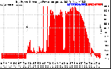 Solar PV/Inverter Performance Inverter Power Output