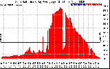 Solar PV/Inverter Performance Solar Radiation & Day Average per Minute