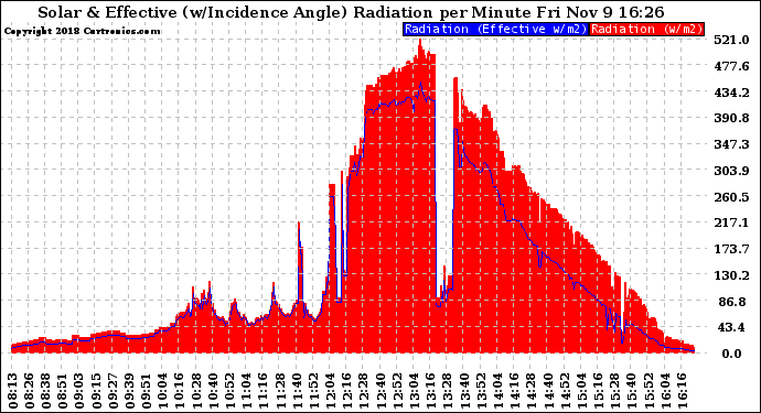 Solar PV/Inverter Performance Solar Radiation & Effective Solar Radiation per Minute