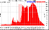 Solar PV/Inverter Performance West Array Actual & Average Power Output