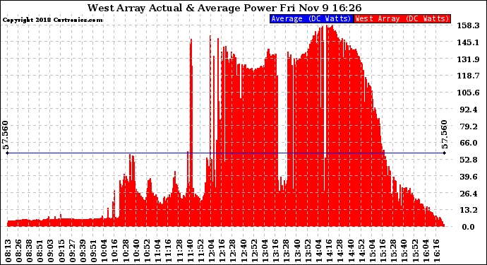 Solar PV/Inverter Performance West Array Actual & Average Power Output