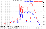 Solar PV/Inverter Performance Photovoltaic Panel Power Output