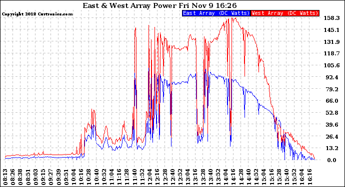 Solar PV/Inverter Performance Photovoltaic Panel Power Output