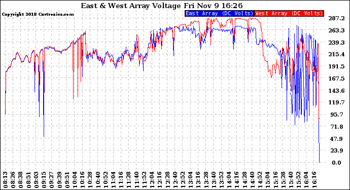 Solar PV/Inverter Performance Photovoltaic Panel Voltage Output