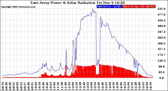 Solar PV/Inverter Performance East Array Power Output & Solar Radiation