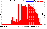 Solar PV/Inverter Performance East Array Actual & Average Power Output