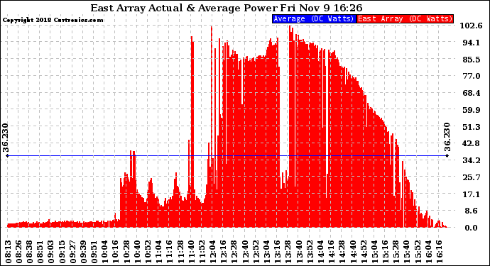 Solar PV/Inverter Performance East Array Actual & Average Power Output