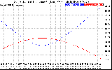 Solar PV/Inverter Performance Sun Altitude Angle & Sun Incidence Angle on PV Panels