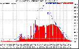 Solar PV/Inverter Performance Total PV Panel Power Output & Solar Radiation