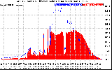 Solar PV/Inverter Performance Total PV Panel Power Output & Effective Solar Radiation