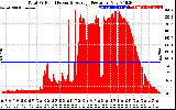 Solar PV/Inverter Performance Total PV Panel Power Output