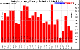 Solar PV/Inverter Performance Weekly Solar Energy Production