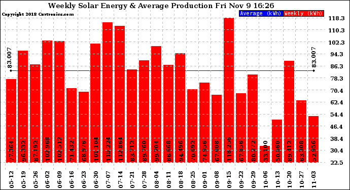 Solar PV/Inverter Performance Weekly Solar Energy Production