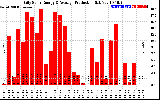 Solar PV/Inverter Performance Daily Solar Energy Production