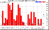 Solar PV/Inverter Performance Daily Solar Energy Production Value