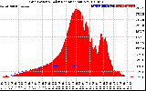 Solar PV/Inverter Performance Grid Power & Solar Radiation