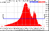 Solar PV/Inverter Performance Inverter Power Output