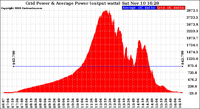 Solar PV/Inverter Performance Inverter Power Output