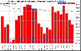 Solar PV/Inverter Performance Monthly Solar Energy Production Value Running Average