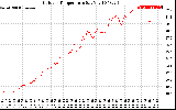 Solar PV/Inverter Performance Outdoor Temperature