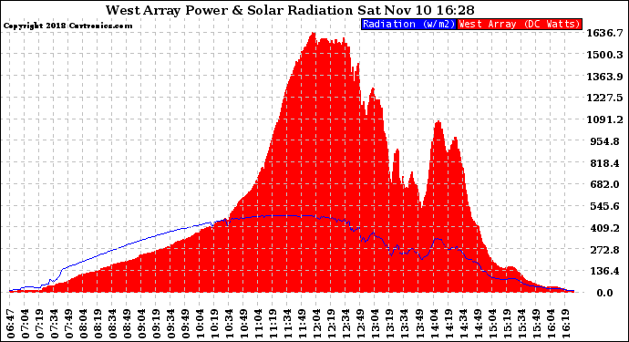 Solar PV/Inverter Performance West Array Power Output & Solar Radiation