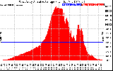 Solar PV/Inverter Performance West Array Actual & Average Power Output