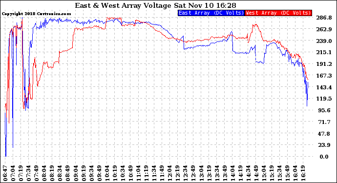 Solar PV/Inverter Performance Photovoltaic Panel Voltage Output