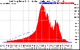 Solar PV/Inverter Performance East Array Power Output & Effective Solar Radiation