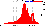 Solar PV/Inverter Performance East Array Actual & Average Power Output