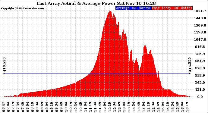 Solar PV/Inverter Performance East Array Actual & Average Power Output